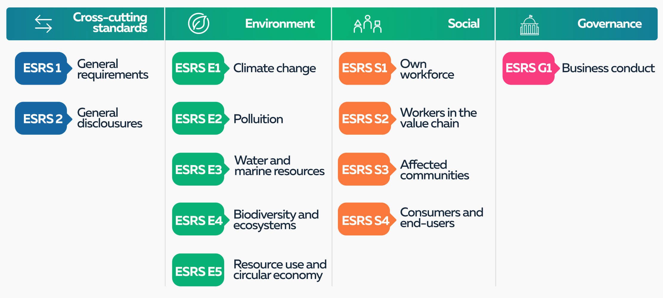 CSRD: ESRS framework points and pillars
